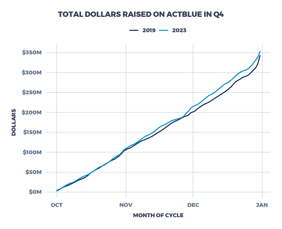 Q4 2023 Steady Fundraising Drives Change at Every Level ActBlue Blog